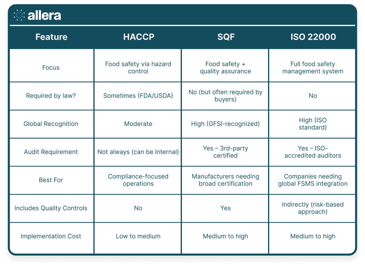 Comparison chart showing features of HACCP, SQF, and ISO 22000 certifications including focus, requirements, recognition, audits, and costs. 