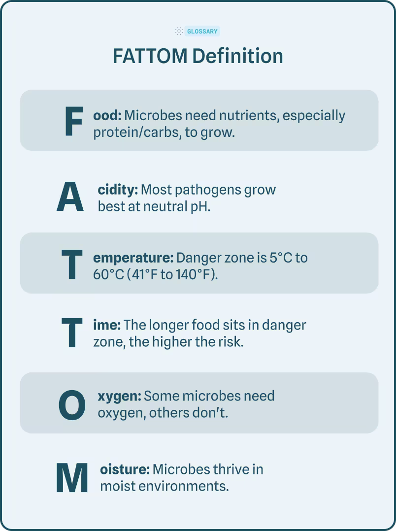 Bottom definition: FATTOM. It stands for: food, acidity, temperature, time, oxygen, and moisture