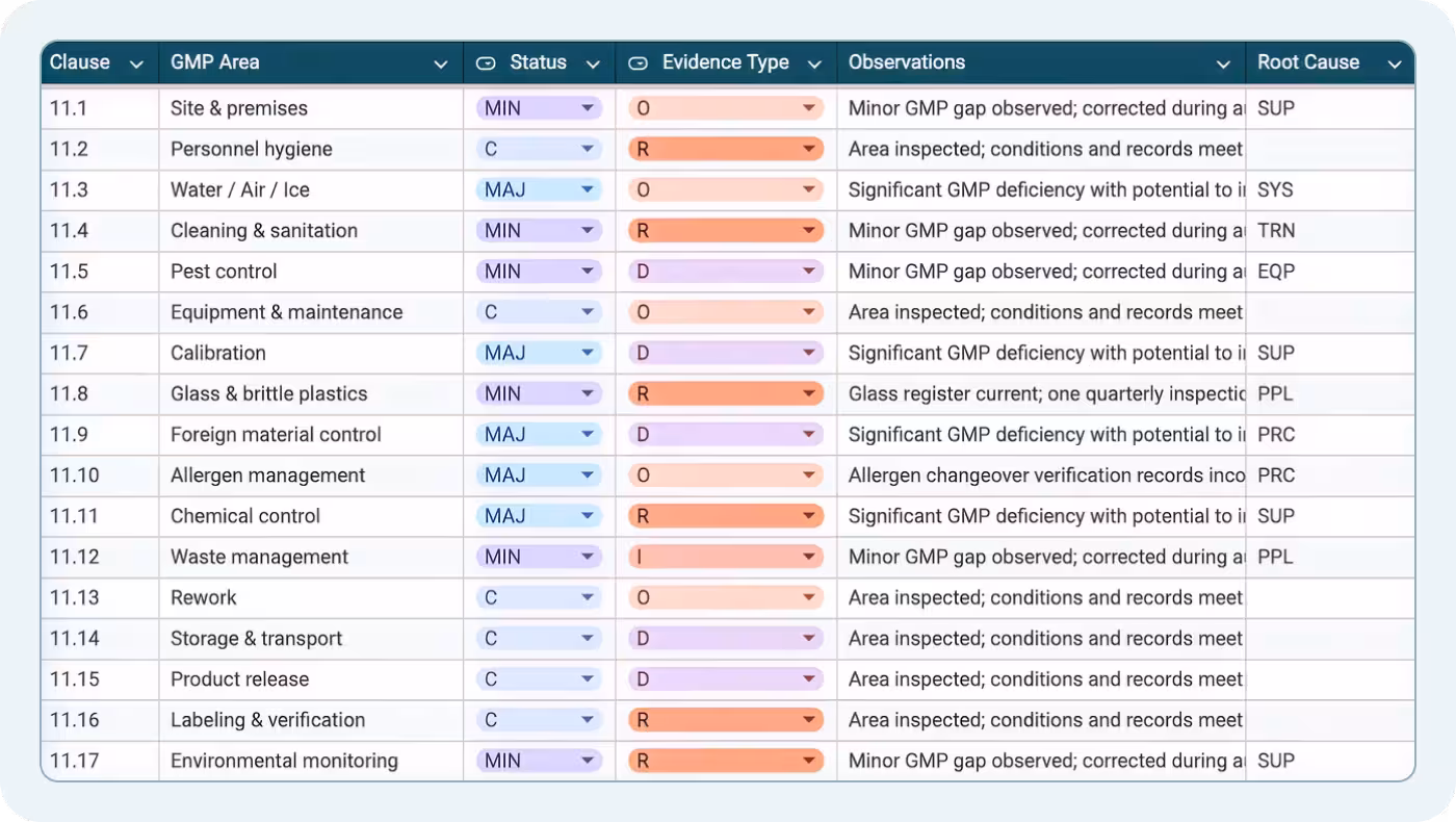 SQF GMP internal audit checklist showing sanitation, allergen control, training, and maintenance findings.