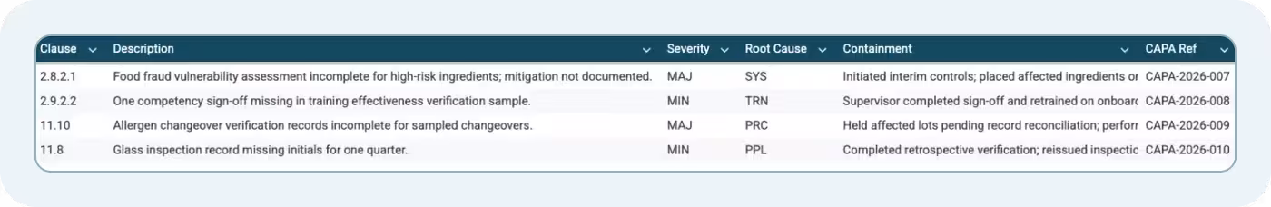 SQF audit checklist non-conformance log with severity ratings, corrective actions, and CAPA tracking.