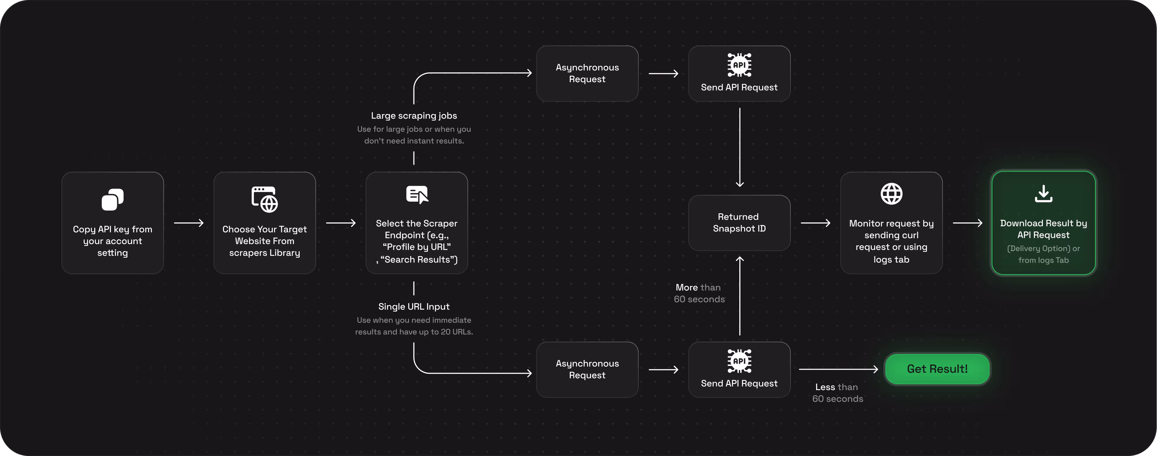 Flowchart illustrating API scraping process: copy API key, choose target website, select scraper endpoint for large jobs or single URL, send asynchronous API request, get snapshot ID, monitor request or get result depending on duration, and download result by API request.