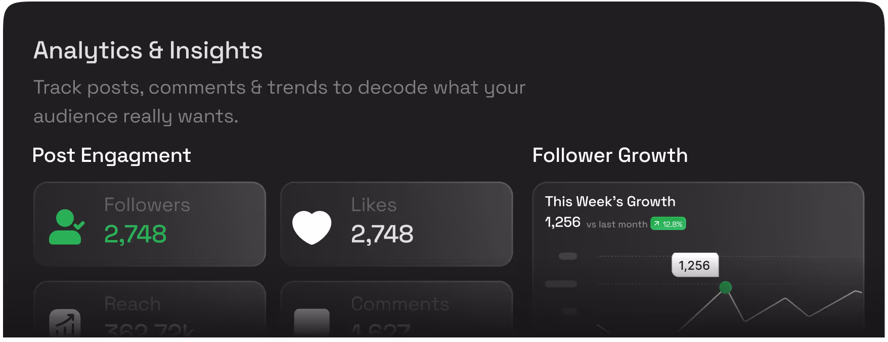 Dashboard showing analytics and insights with post engagement including 2,748 followers and likes, and follower growth with 1,256 gained this week, a 12.8% increase.
