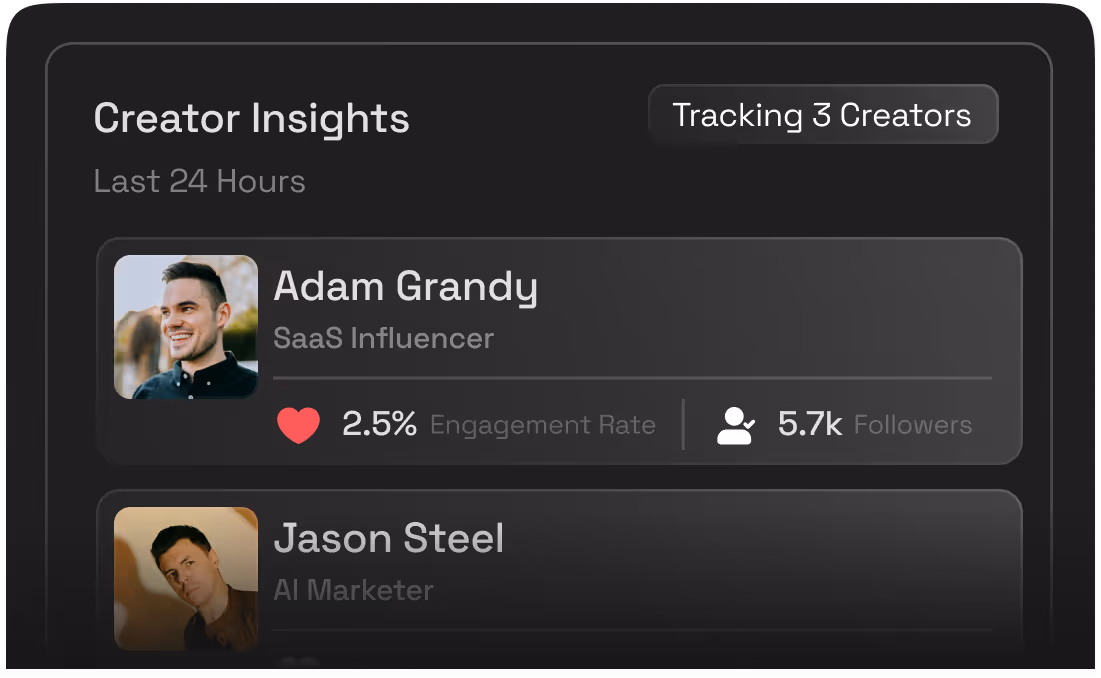 Dashboard showing creator insights for Adam Grandy with 2.5% engagement rate and 5.7k followers, and Jason Steel as AI Marketer.