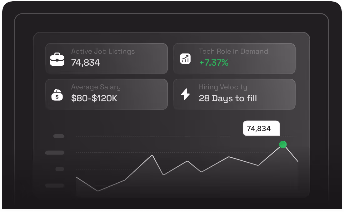 Dashboard showing 74,834 active job listings, 7.37% increase in tech roles in demand, average salary $80-$120K, and 28 days hiring velocity with a line graph highlighting 74,834.