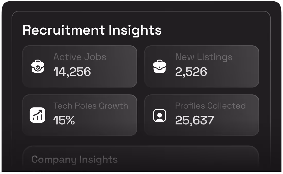 Dashboard showing recruitment insights with 14,256 active jobs, 2,526 new listings, 15% tech roles growth, and 25,637 profiles collected.