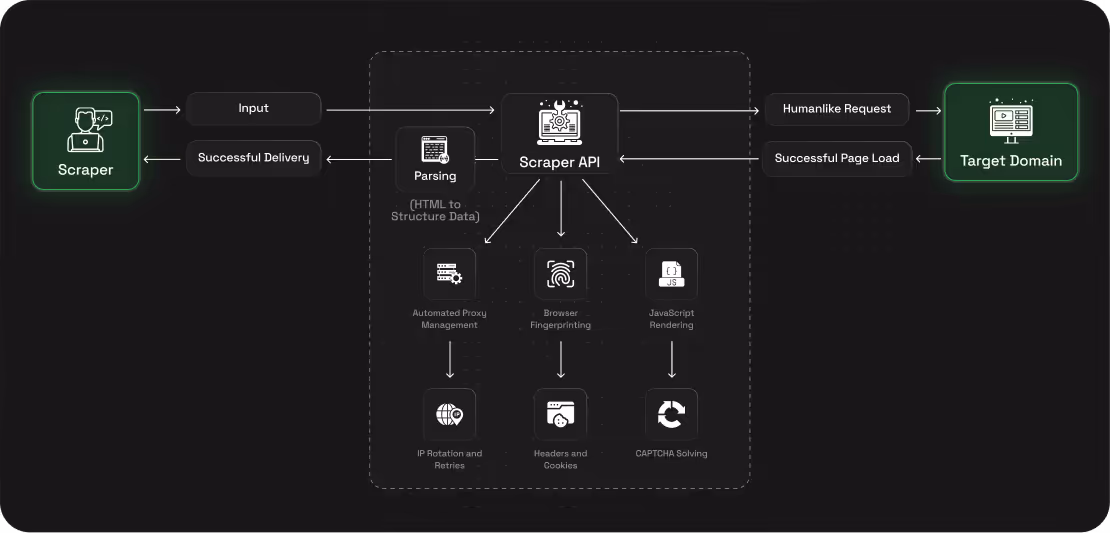 Flowchart showing the Scraper API process: Scraper sends input to Scraper API for parsing, proxy management, fingerprinting, and JavaScript rendering, then makes humanlike requests to Target Domain, receiving successful page loads back, and delivering parsed data to Scraper.