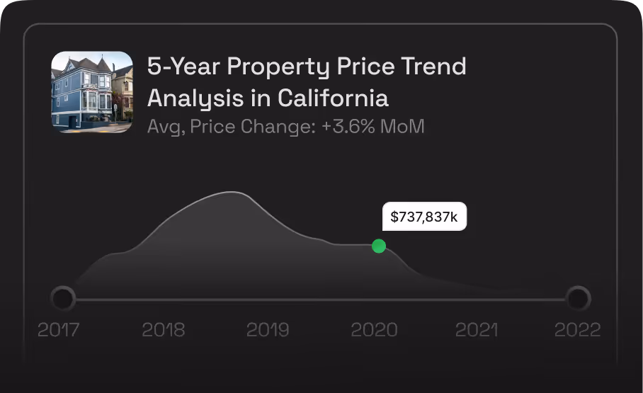 Graph showing 5-year property price trend analysis in California from 2017 to 2022 with a peak around 2019 and a value of $737,837k in 2020.