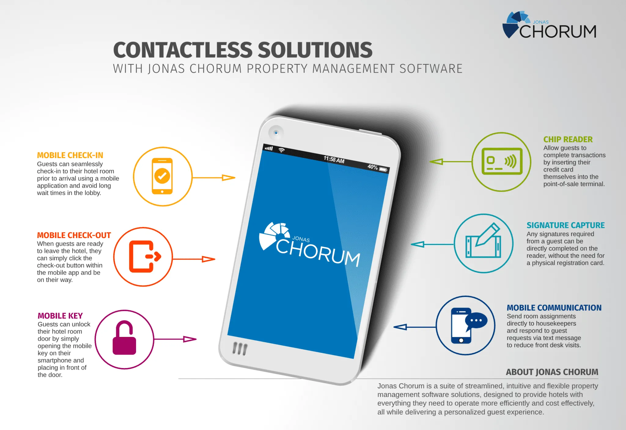 Infographic showing contactless solutions with Jonas Chorum property management software, featuring mobile check-in, mobile check-out, mobile key, chip reader, signature capture, and mobile communication around a smartphone image.