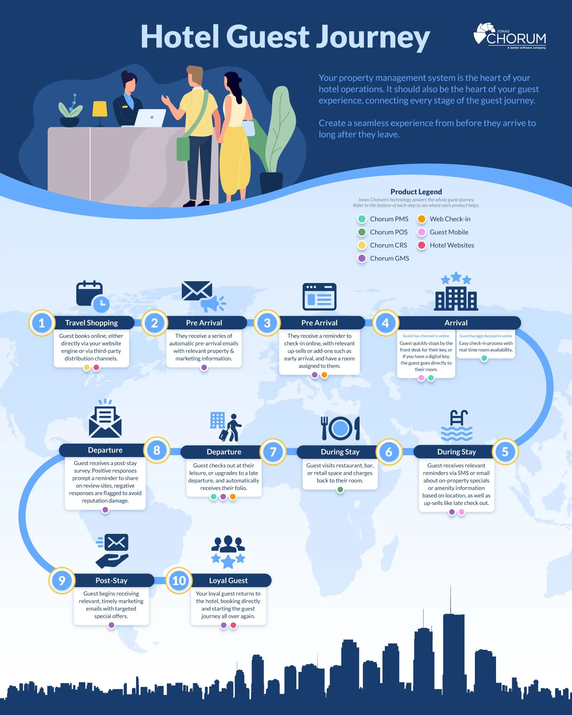 Infographic illustrating the hotel guest journey in 10 steps from travel shopping and pre-arrival emails to arrival, stay, departure, post-stay marketing, and loyal guest return, featuring product legend for Chorum PMS, POS, CRS, GMS, web check-in, guest mobile, and hotel websites.
