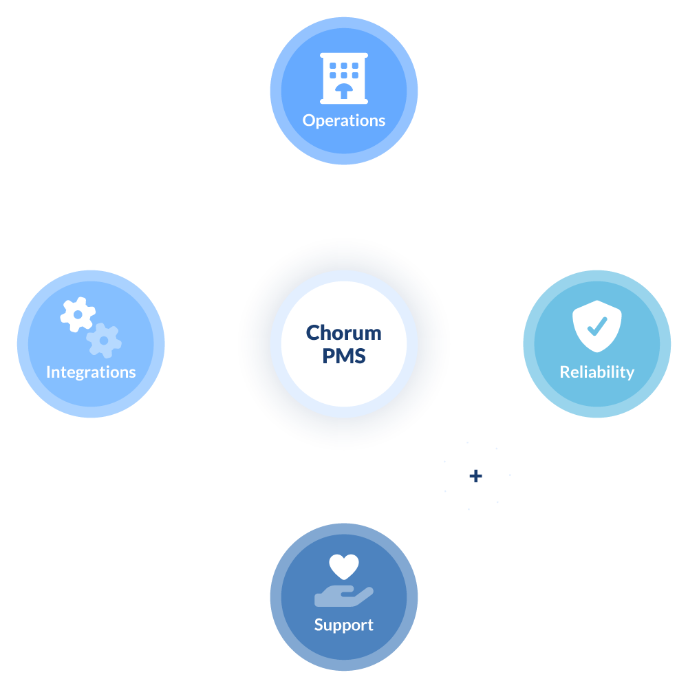 Chorum PMS Capabilities