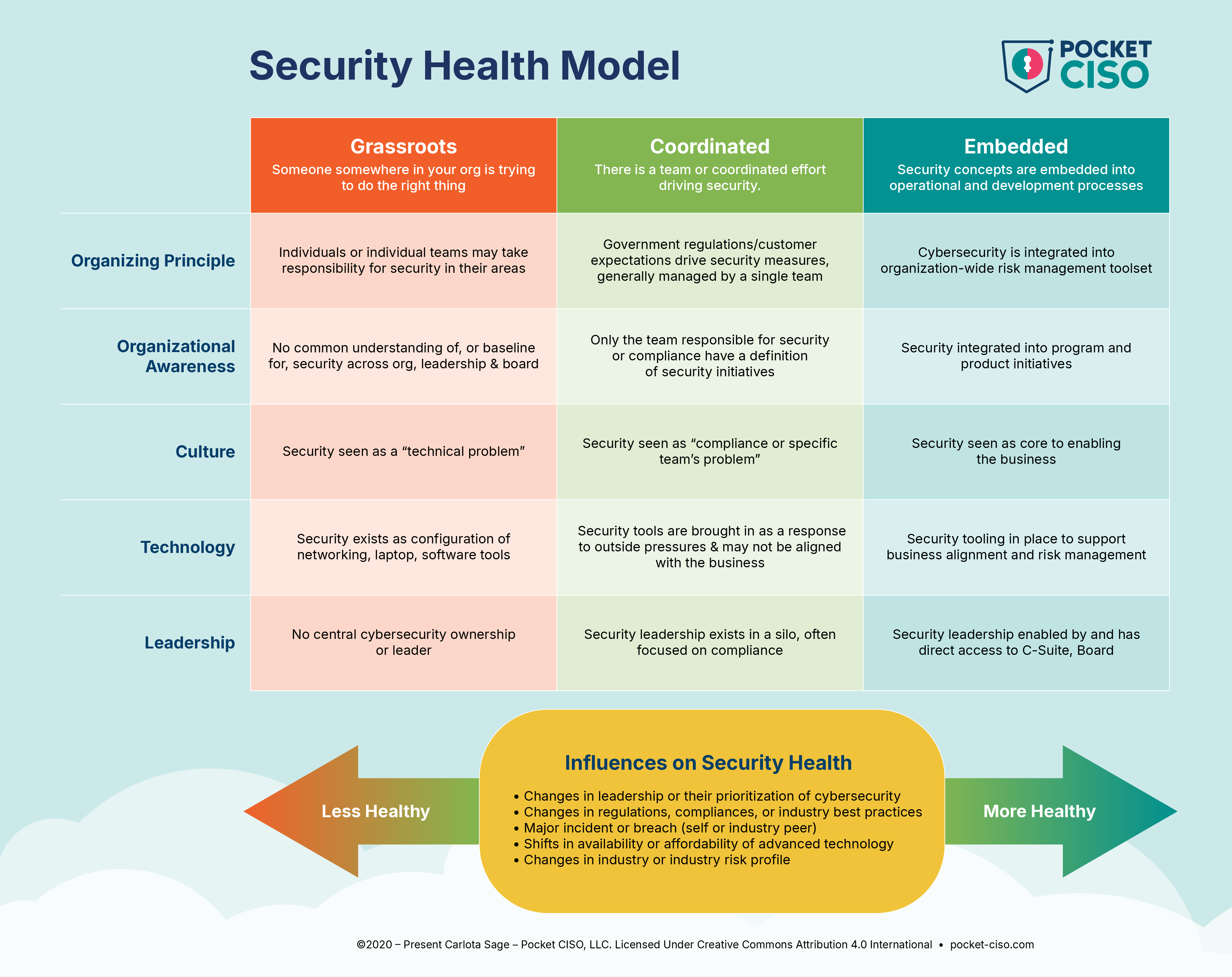 The Security Health Model divides security efforts into three columns: Grassroots (someone somewhere is trying to do the right thing), Coordinated (there is a person or team dedicated to security - usually for regulatory or contractual obligations), and Embedded (security concept are understood across the organization and embedded into processes).

We then look at security from dimensions of an organization: Organizing Principle, Organizational Awareness, Culture, Technology, and Leadership.

For Grassroots:
Organizing Principal  = Individuals or individual teams may take responsibility for security in their areas

Organizational Awareness = No common understanding of, or baseline for, security across org, leadership & board

Culture = Security seen as a "technical problem"

Technology = Security exists as configuration of networking, laptop, software tools

Leadership = No central cybersecurity ownership or leader


For Coordinated:
Organizing Principal = "Government regulations/customer expectations drive security measures, generally managed by a single team"

Organizational Awareness = Only the team responsible for security or compliance have a definition of security initiatives

Culture = Security seen as "compliance or specific team's problem"

Technology = Security tools are brought in as a response to outside pressures & may not be aligned with the business

Leadership = Security leadership exists in a silo, often focused on compliance

For Embedded:
Organizing Principal = Cybersecurity is integrated into organization-wide risk management toolset

Organizational Awareness = Security integrated into program and product initiatives

Culture = Security seen as core to enabling the business

Technology = Security tooling in place to support business alignment and risk management

Leadership = Security leadership enabled by and has direct access to C-Suite, Board