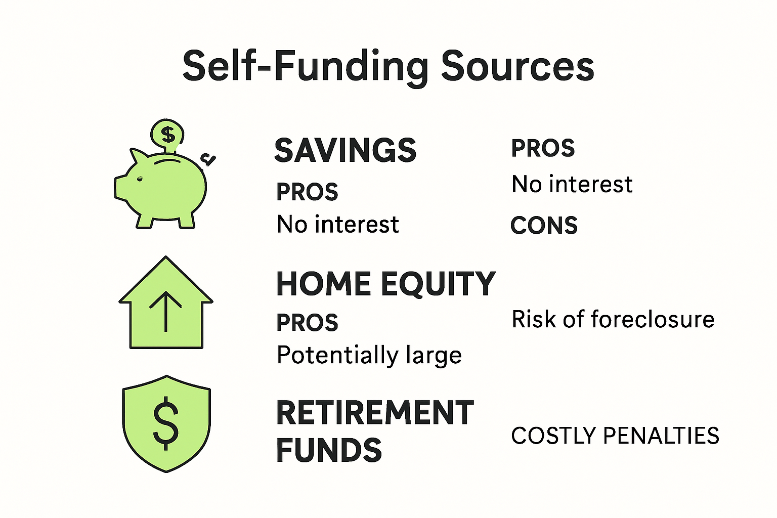 Infographic showing types of self funding sources for business