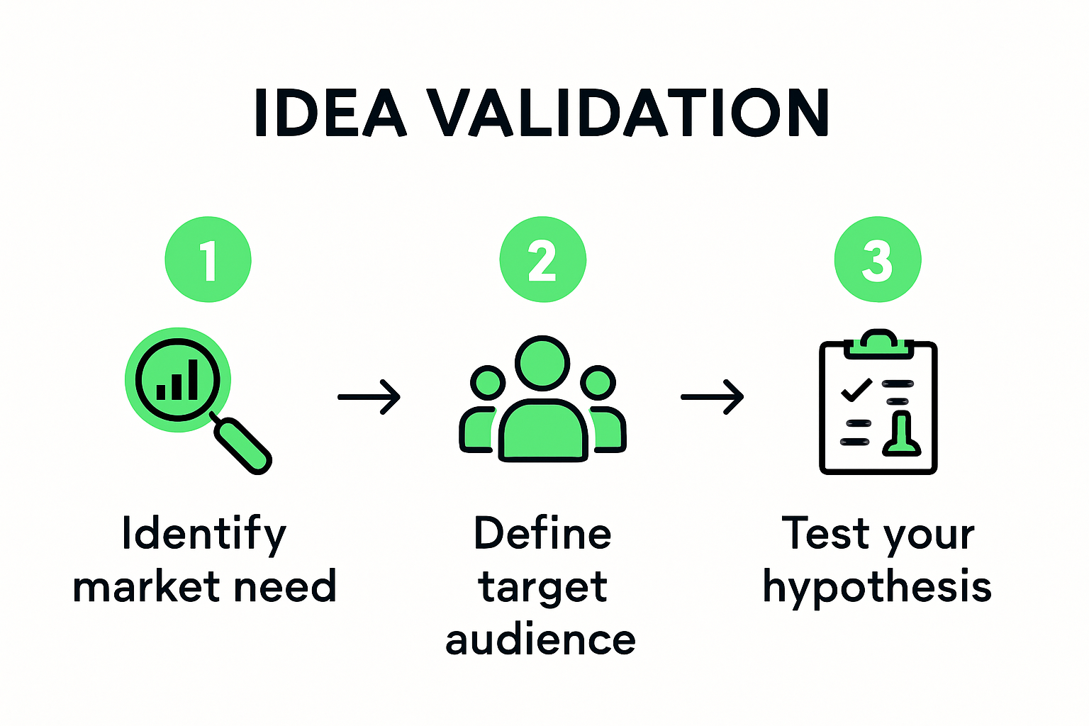 Step-by-step infographic showing idea validation process
