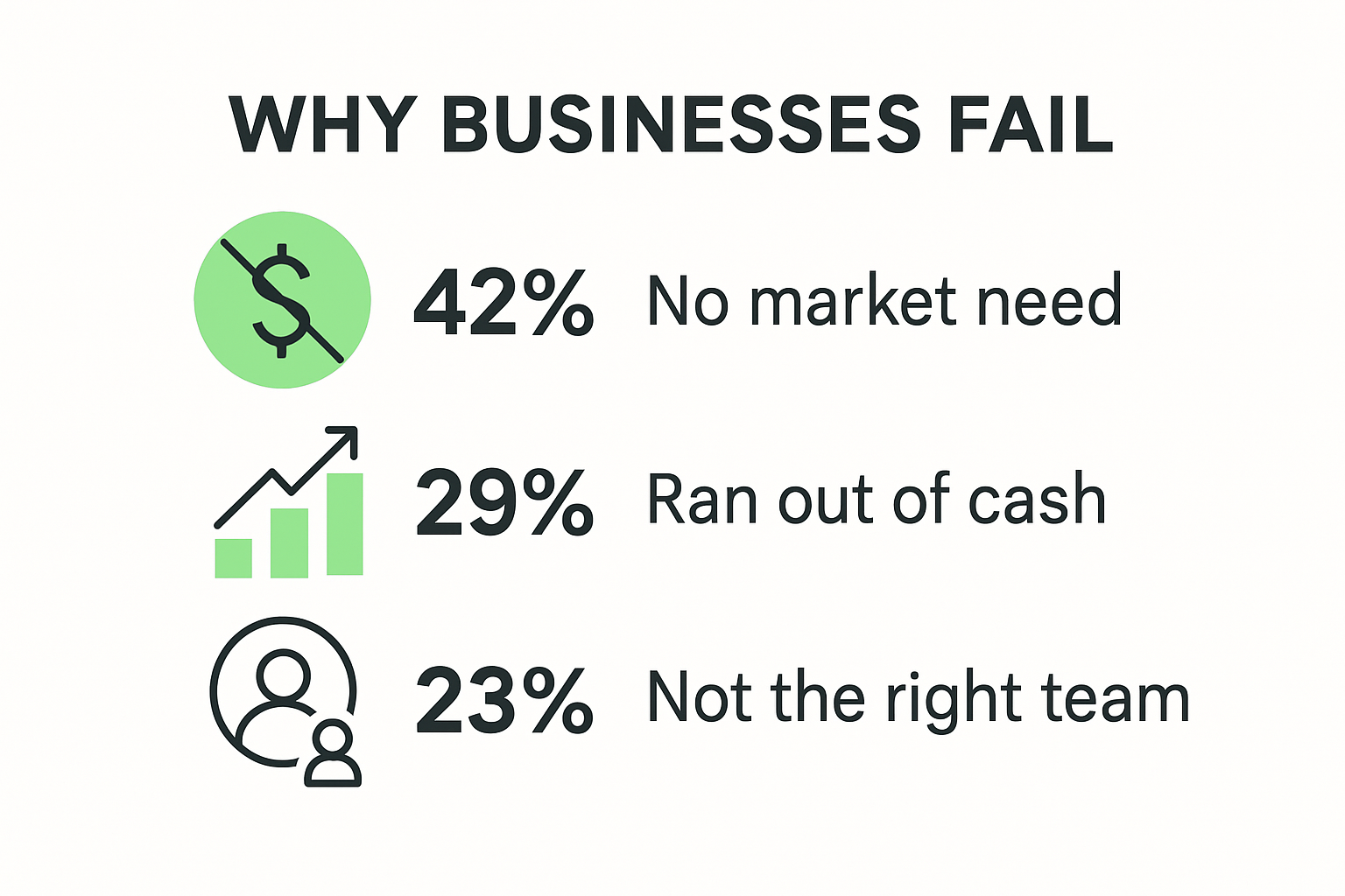 Infographic showing top reasons businesses fail in 2025