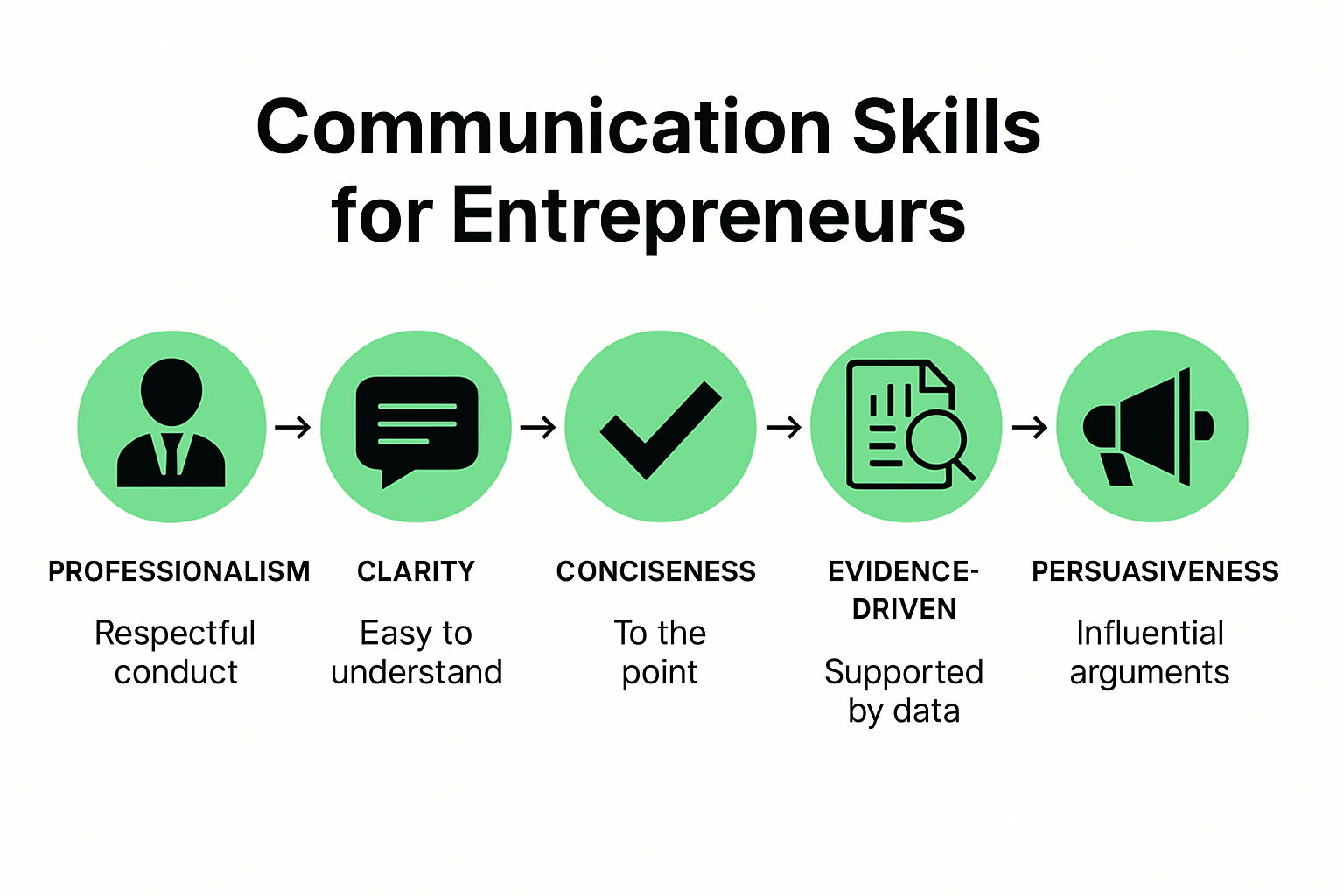Infographic showing five key business communication skills for entrepreneurs