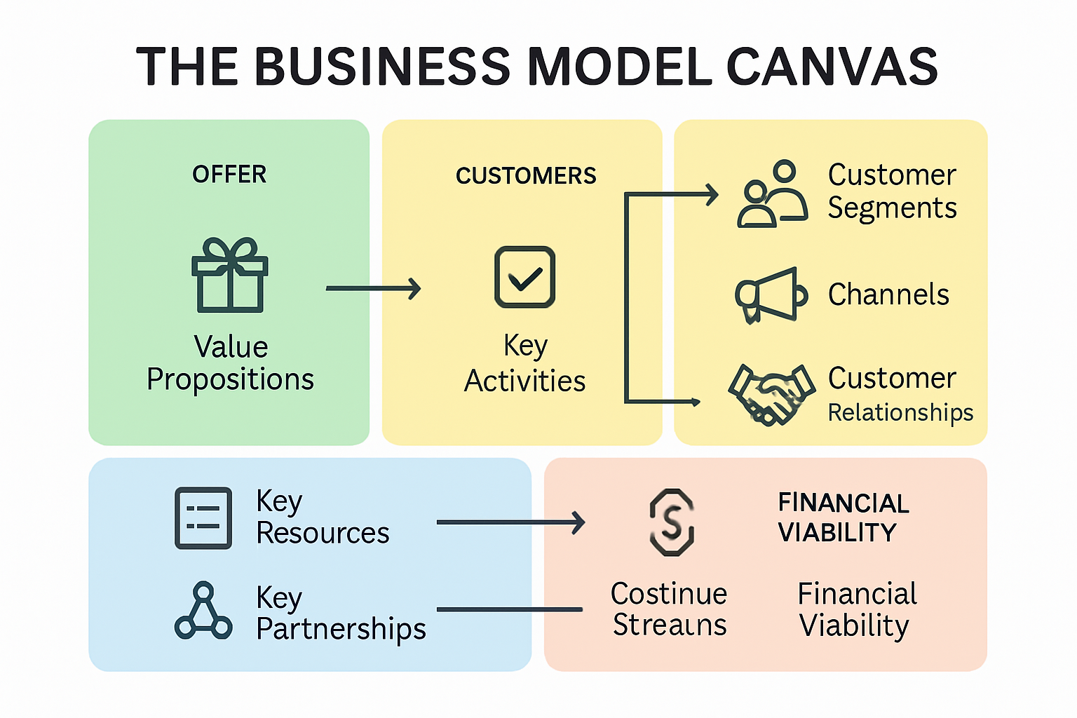 Infographic showing business canvas model blocks and relationships