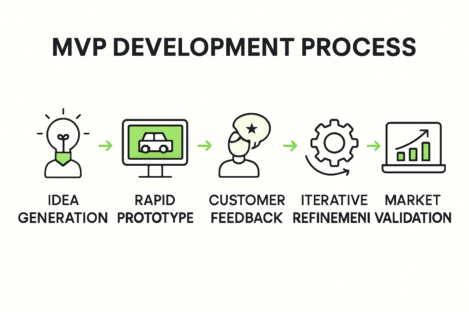 MVP development process for entrepreneurs infographic