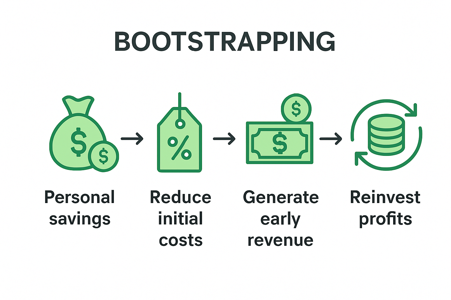 Infographic showing bootstrapping financial steps and cash flow