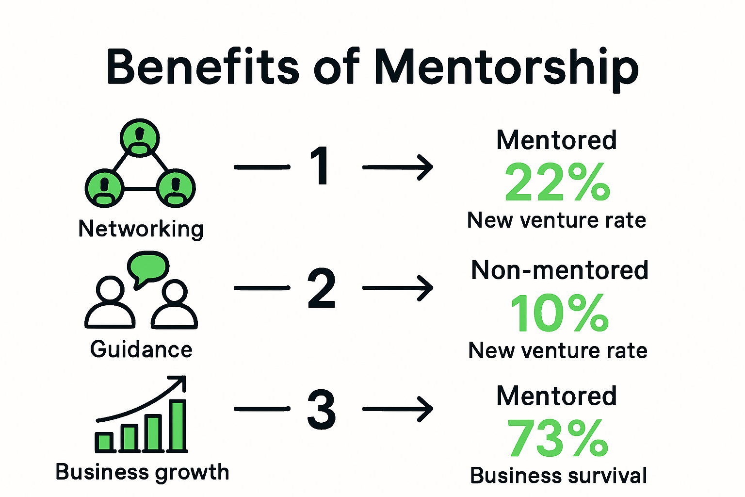 Infographic showing mentorship success statistics for entrepreneurs