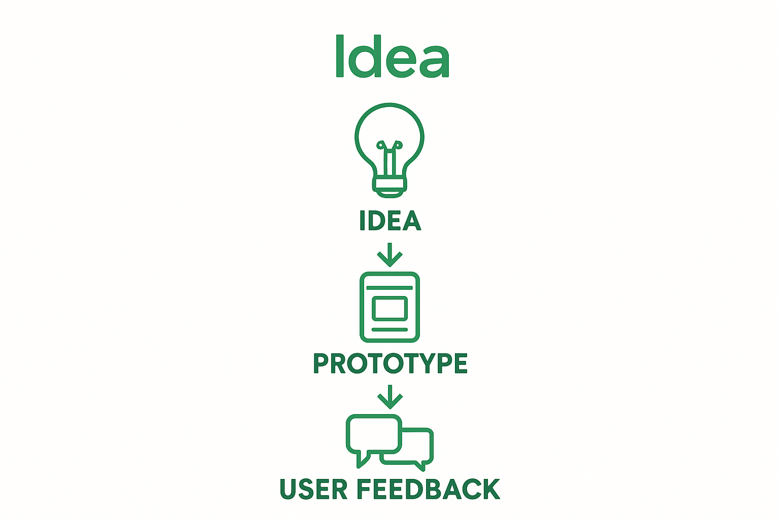 Infographic showing idea, prototype, and feedback steps
