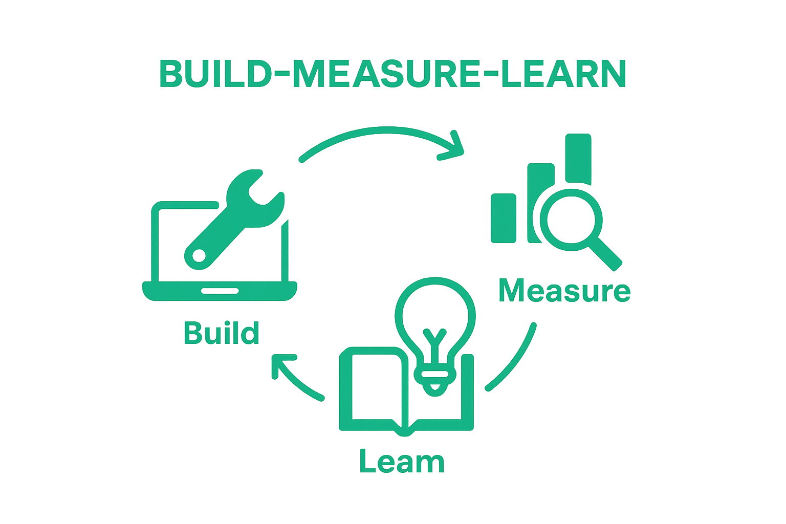 Infographic of Build-Measure-Learn loop for Lean Startup