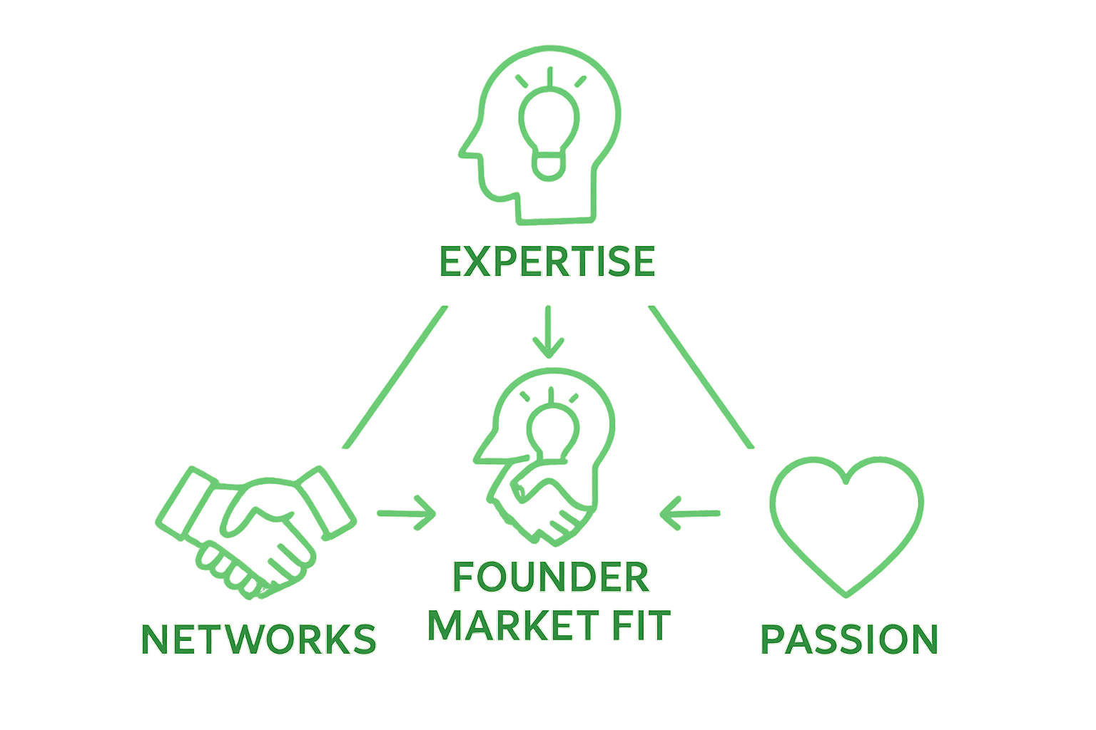Diagram showing expertise, networks, and passion connecting to make founder market fit