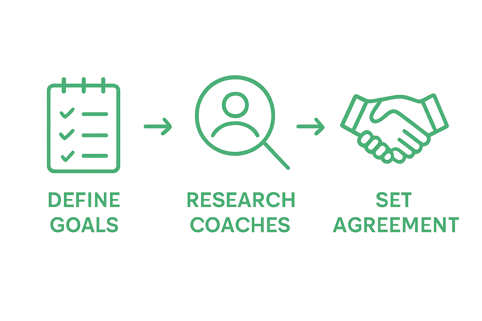 Three step infographic: define goals, research coaches, set agreement