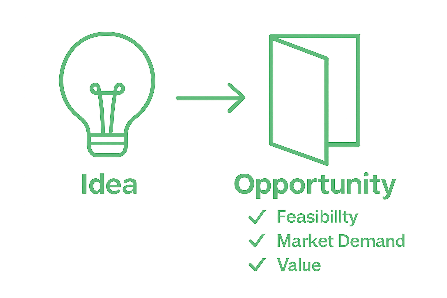 Simple comparison between idea and opportunity using icons