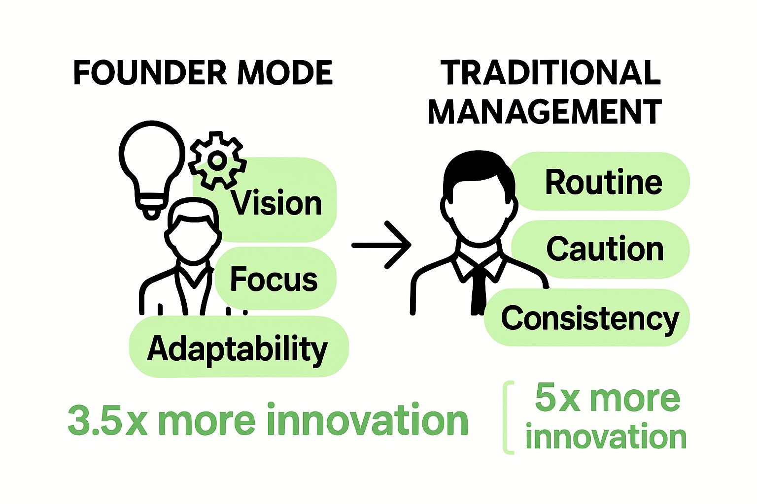 Founder mode versus traditional management visual comparison