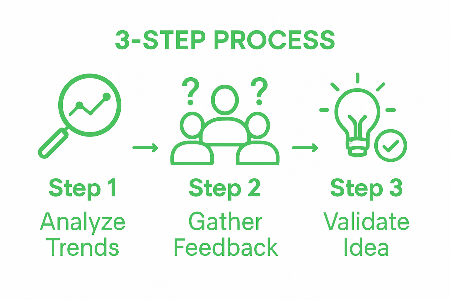 Three-step process infographic showing trend analysis, audience feedback, and idea validation