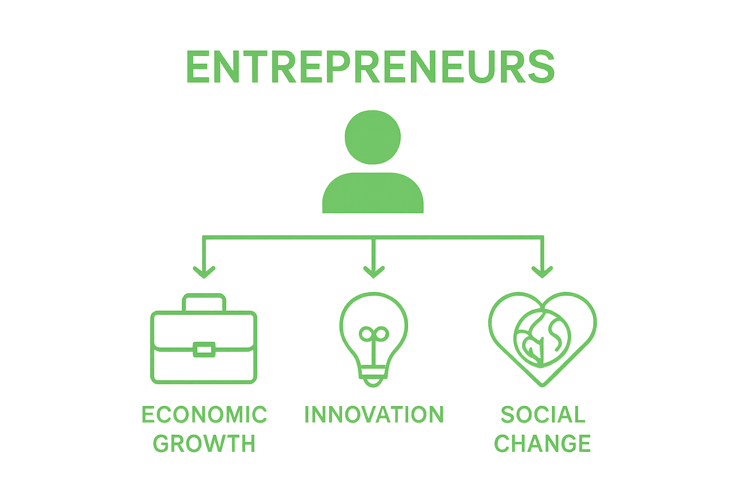 Infographic showing economic growth, innovation, and social change as entrepreneurship outcomes