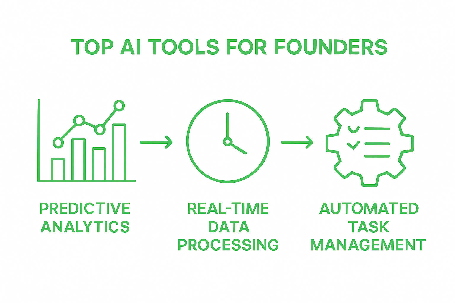 Infographic comparing predictive analytics, real-time processing, and automation features in AI tools for founders