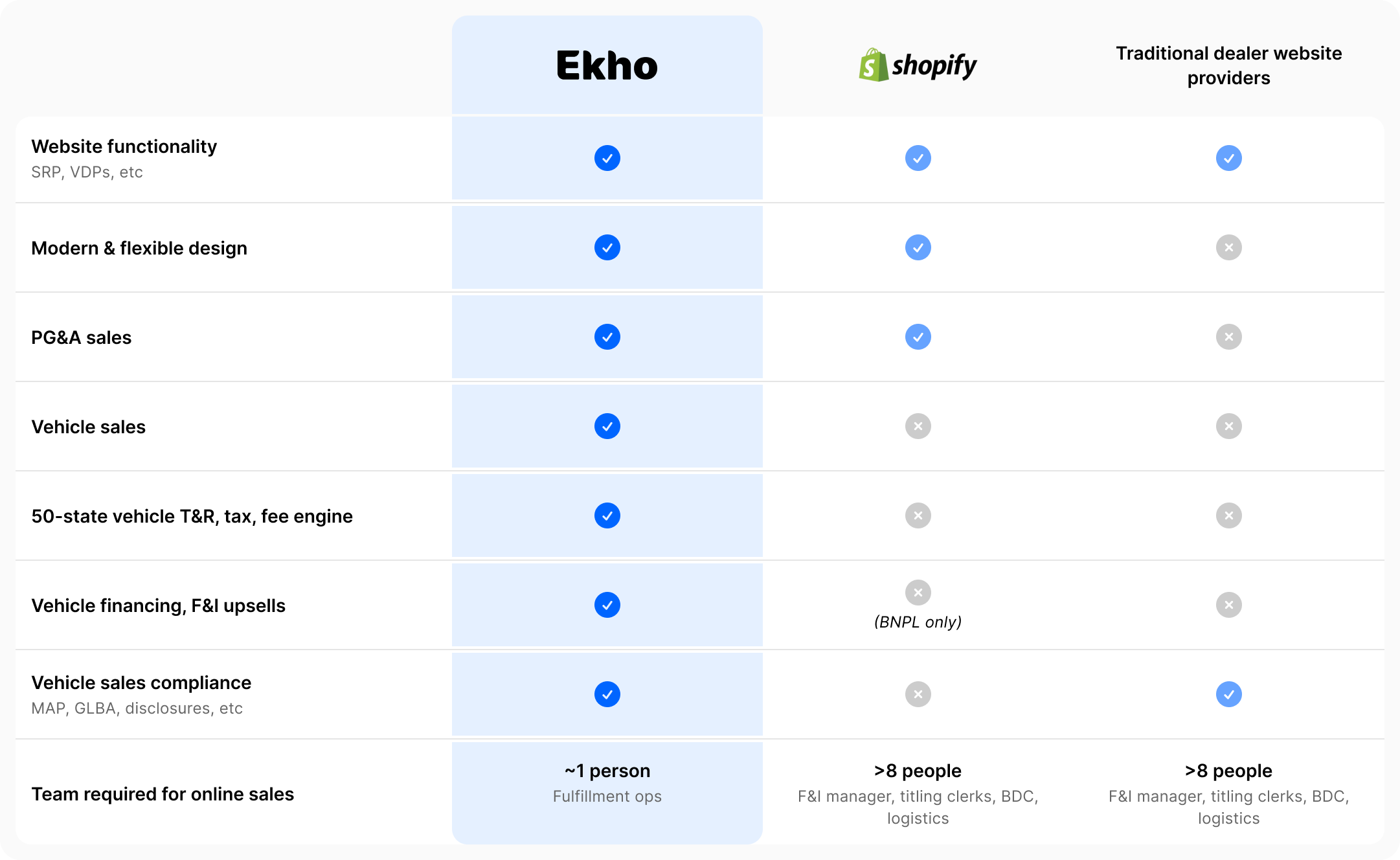 Comparison chart showing what makes Ekho different from other platforms