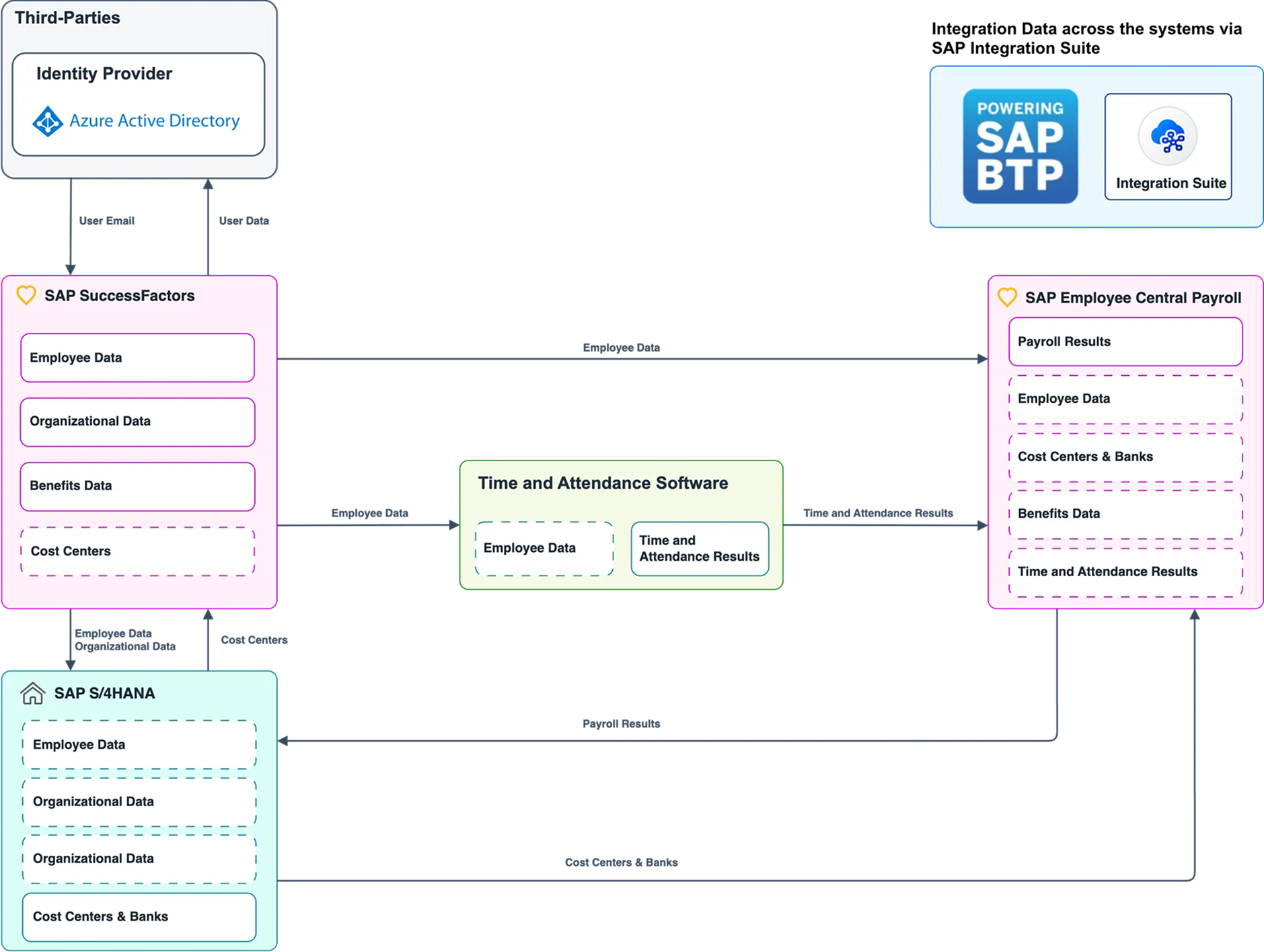 A unified landscape connecting SAP SuccessFactors, SAP Employee Central Payroll, SAP S/4HANA On-Premise, and WorkForce Software fully integrated through SAP Integration Suite to enable real-time, secure, and compliant HR, payroll, and time management across cloud and on-premise environments.