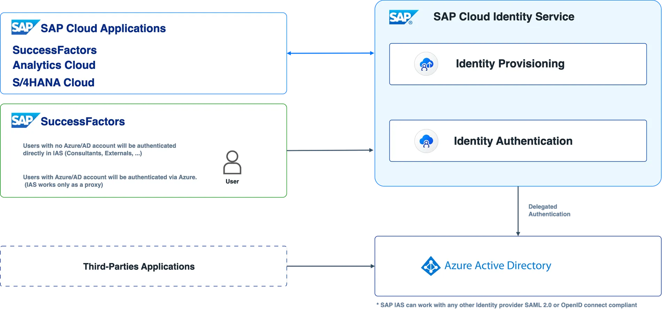 Identity integration for SAP SuccessFactors