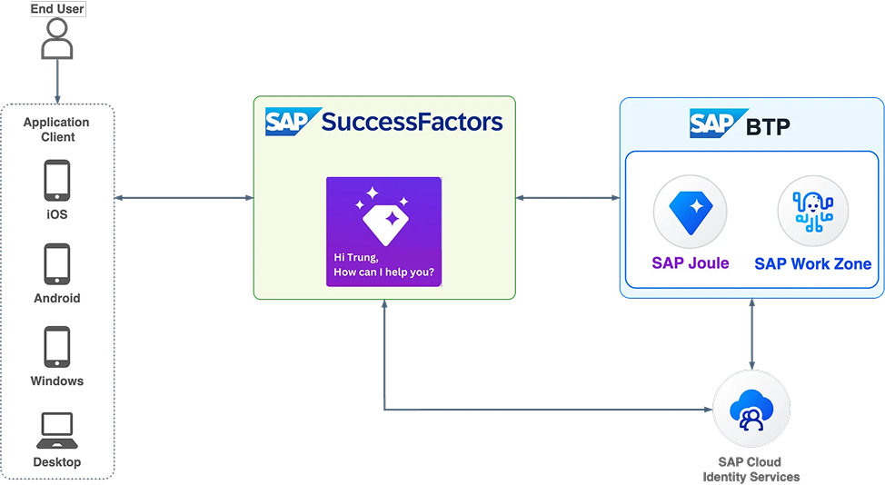 Deliver conversational HR services across all devices, embedded in SuccessFactors and secured by SAP Cloud Identity Services, fully integrated via SAP BTP.