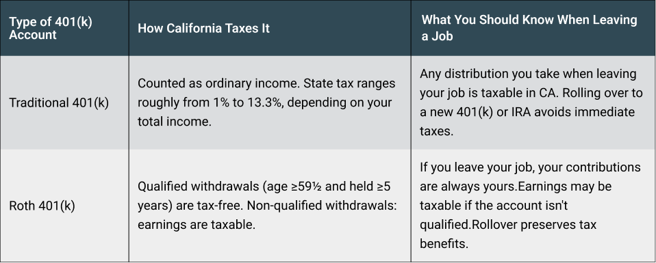 What Happens to Your 401(k) When You Leave a Job?