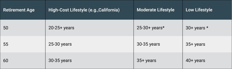 How long will $2m last in retirement?