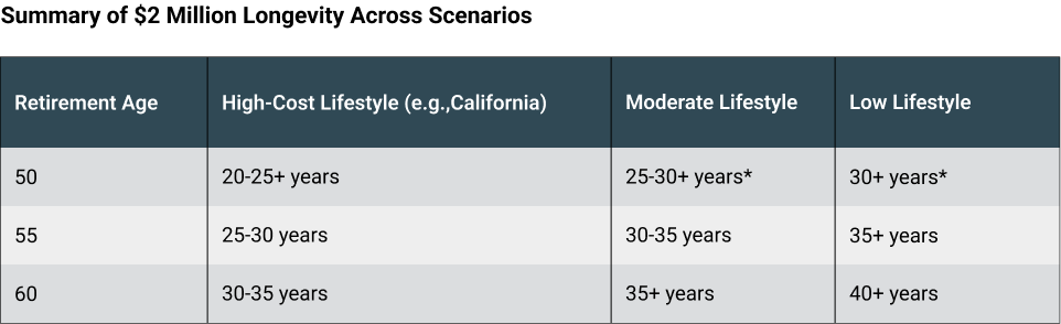 How long will 2 million last in retirement?