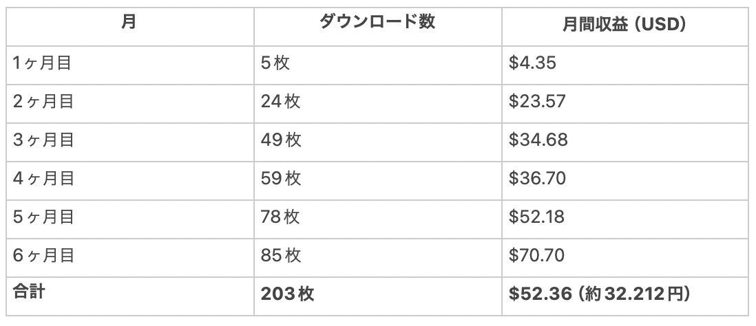 収益