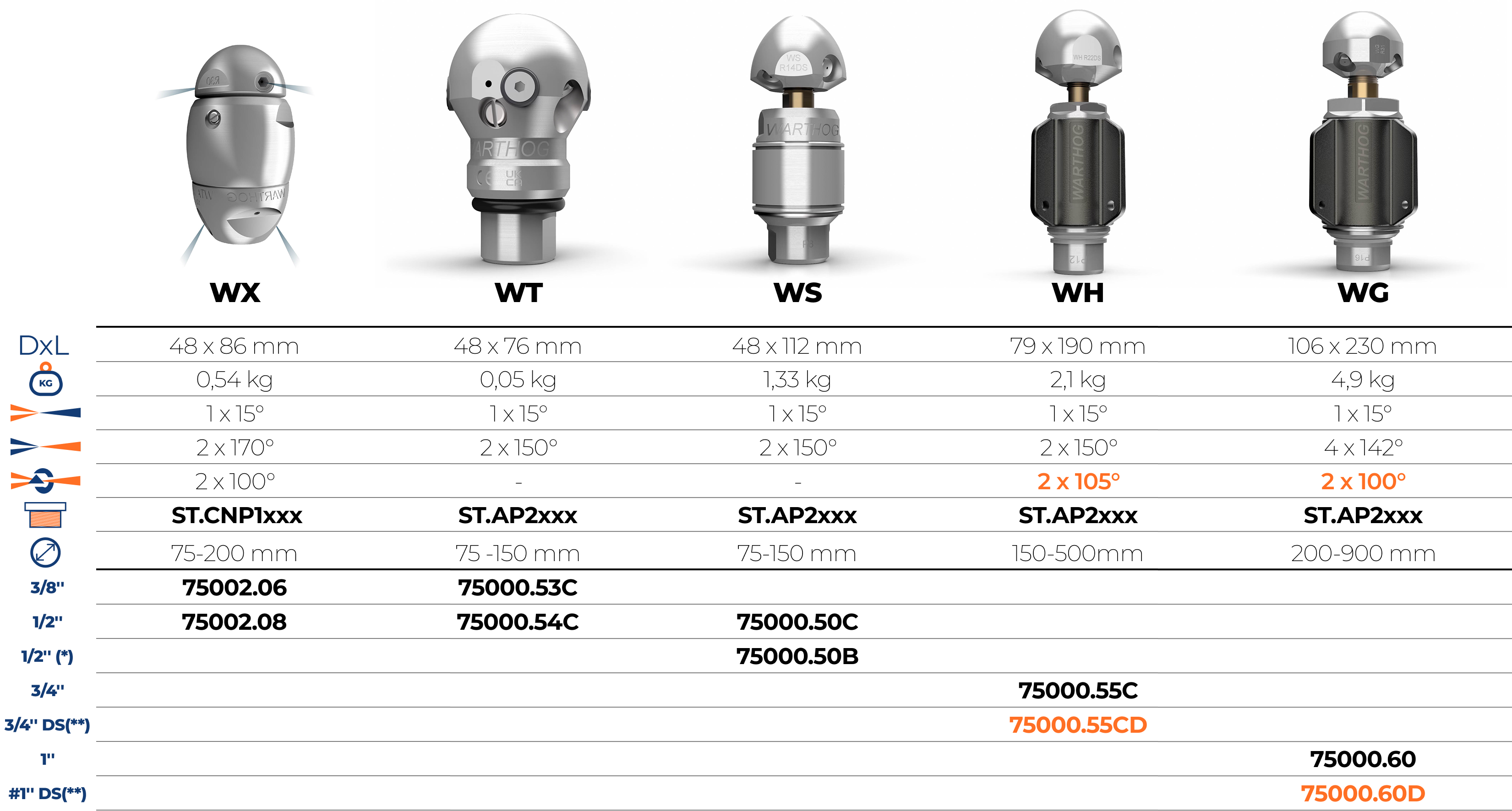 Duze de străpungere cu rotație lentă și jeturi frontale de mare impact – ideale pentru lucrări dificile de curățare a canalizărilor.