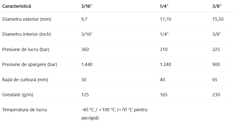 Furtun termoplastic aprobat MSHA, armat cu o împletitură de sârmă de oțel, destinat aplicațiilor hidraulice de înaltă presiune, oferind protecție mecanică superioară în condiții dificile.