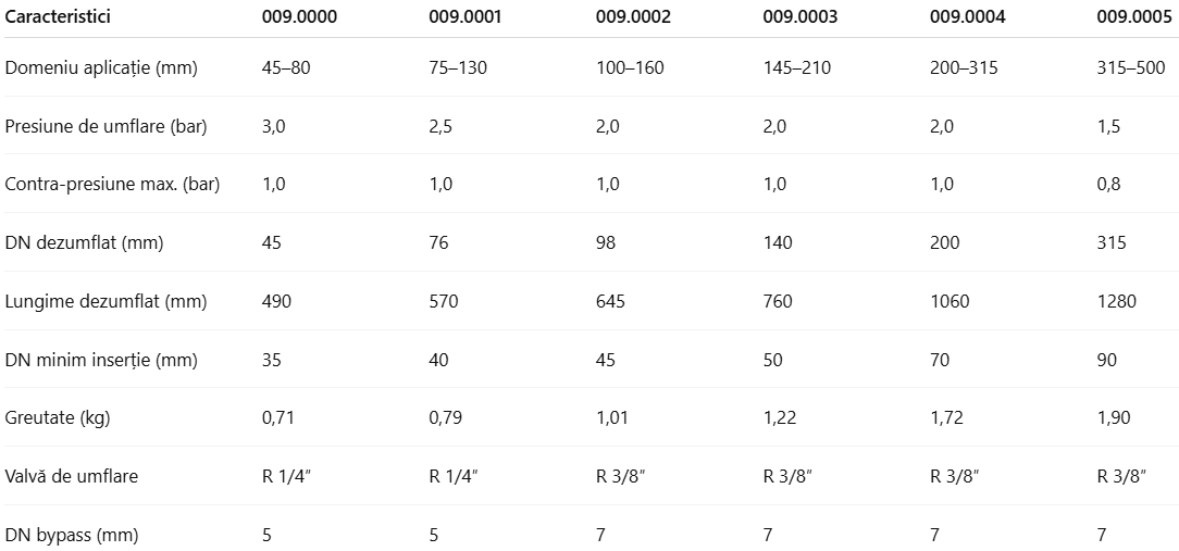 Obturatoare flexibile cu bypass integrat pentru testarea etanșeității conductelor în spații cu acces limitat, utilizabile cu apă sau aer.