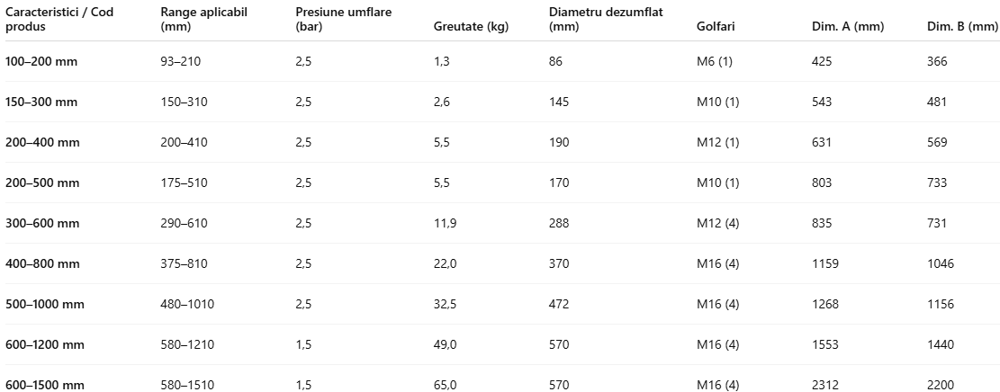 Obturatoare pneumatice robuste, cu bypass, pentru testări și controlul rețelelor de canalizare, compatibile cu standardele europene.