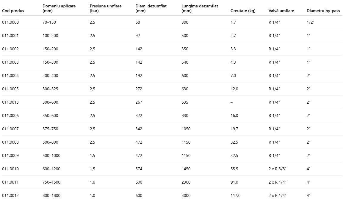 Obturatoare pneumatice cilindrice multidimensionale echipate cu by-pass central, pentru închiderea temporară a conductelor circulare și transferul de fluide sau testare.