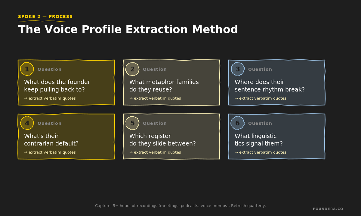 Founder voice profile extraction: 6 capture questions to map an authentic voice from 5+ hours of recordings