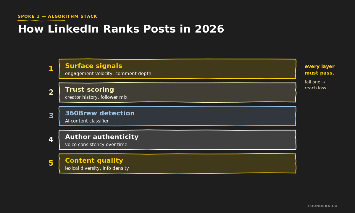 LinkedIn 2026 algorithm ranking stack: engagement signals, trust scoring, 360Brew AI detection, authenticity, content quality