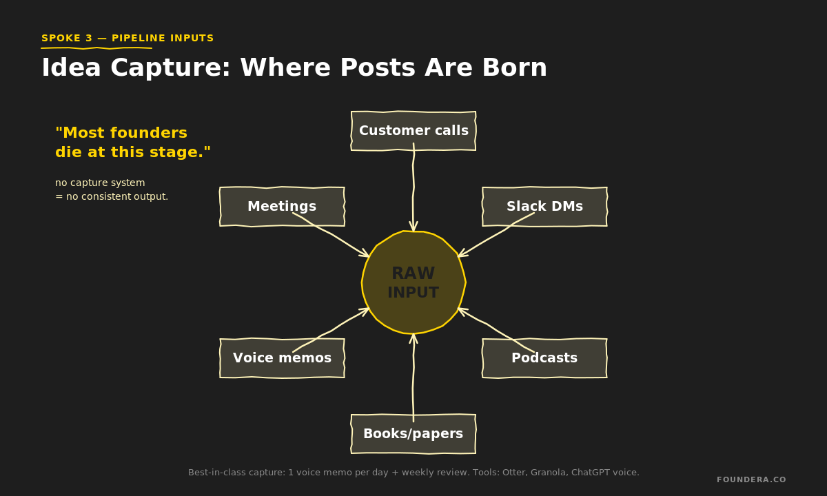 Founder AI content idea capture sources: customer calls, Slack DMs, podcasts, books, voice memos, meetings