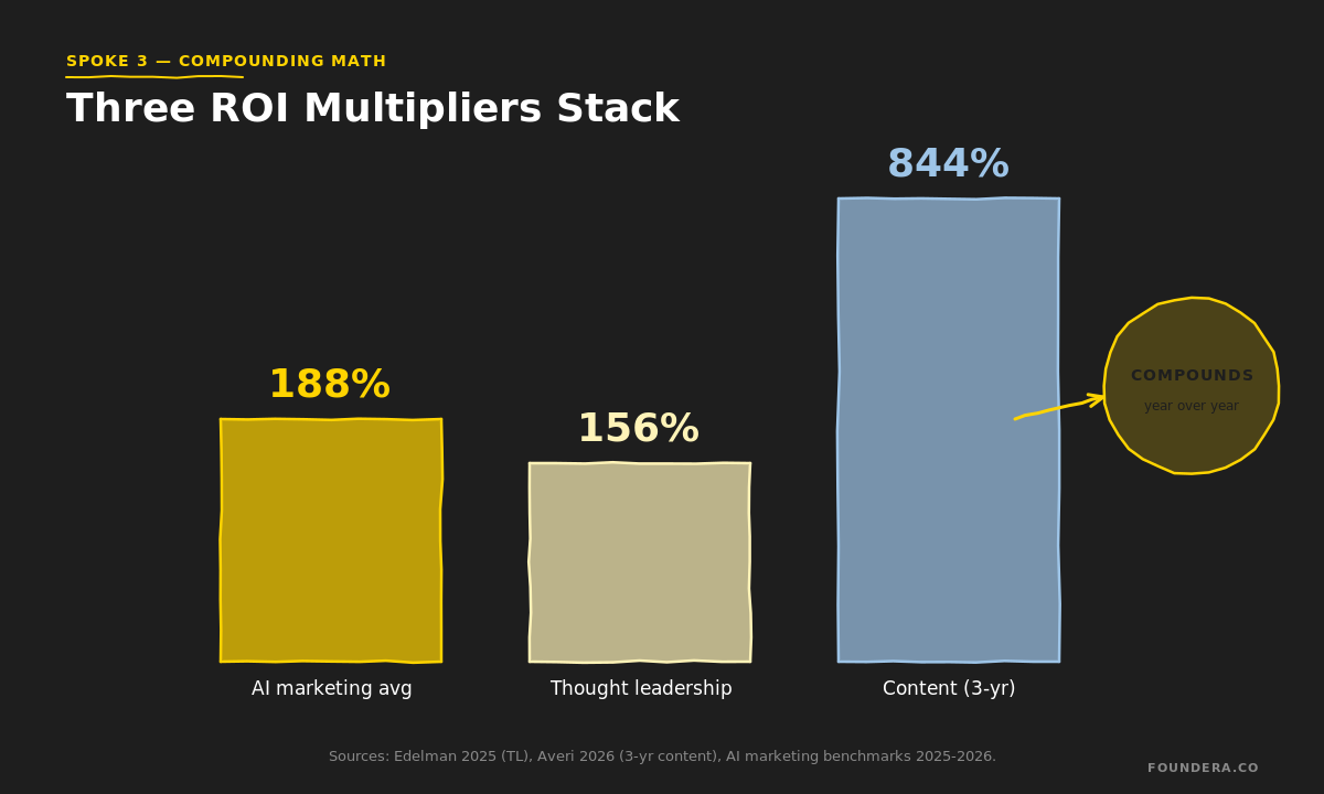 Hybrid AI content compounding ROI for founders: 188% AI marketing + 156% thought leadership + 844% 3-year content