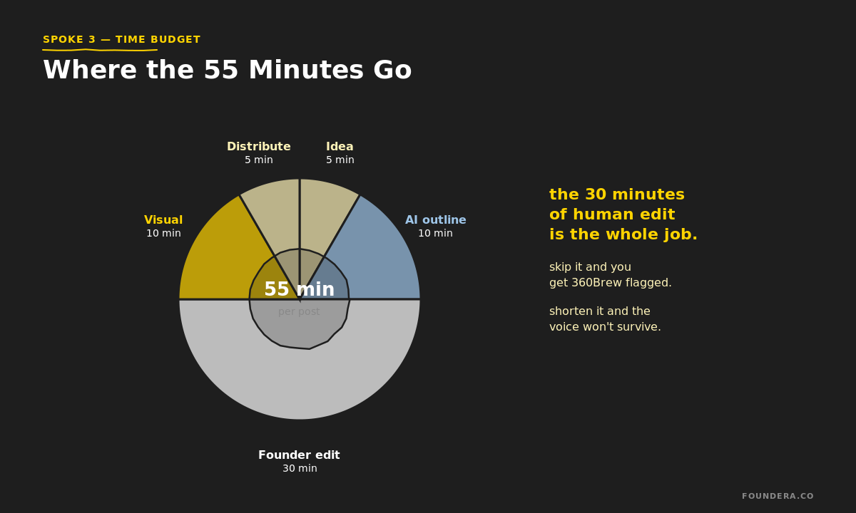 55-min founder AI content time budget: 30 min founder edit, 10 min AI outline, 10 min visual, 5 min idea + distribute
